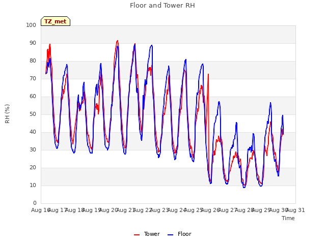 plot of Floor and Tower RH