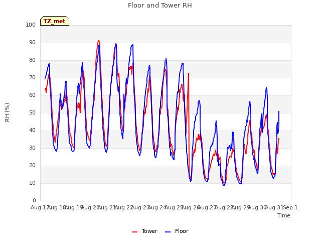 plot of Floor and Tower RH