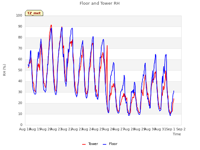 plot of Floor and Tower RH