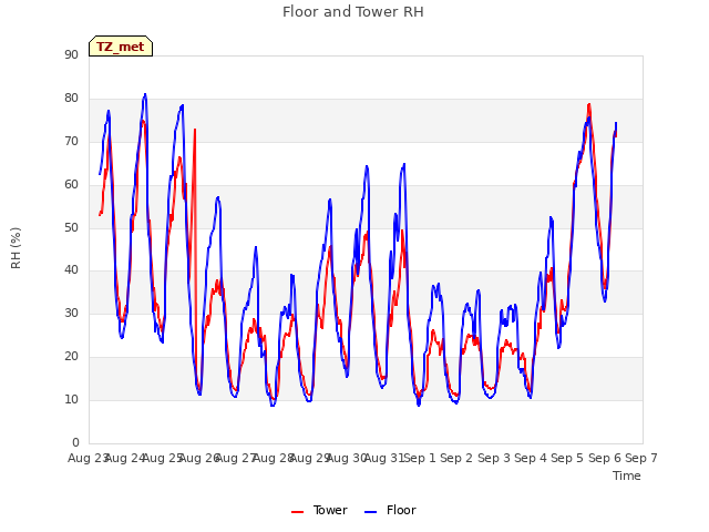 plot of Floor and Tower RH