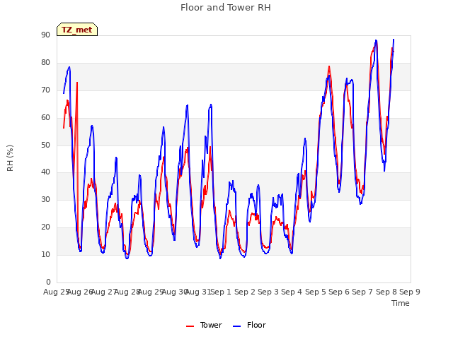 plot of Floor and Tower RH