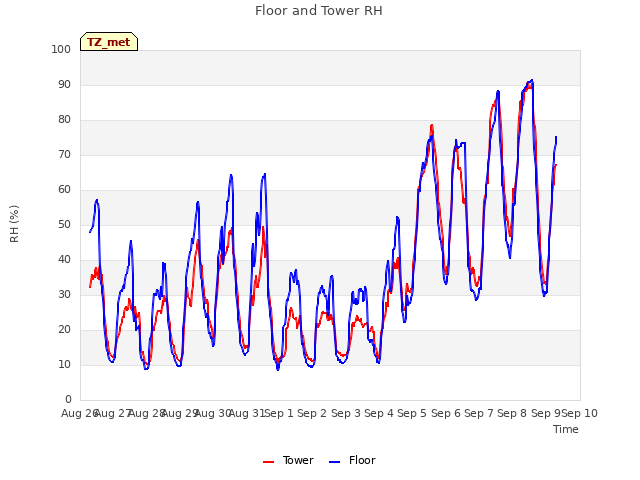 plot of Floor and Tower RH