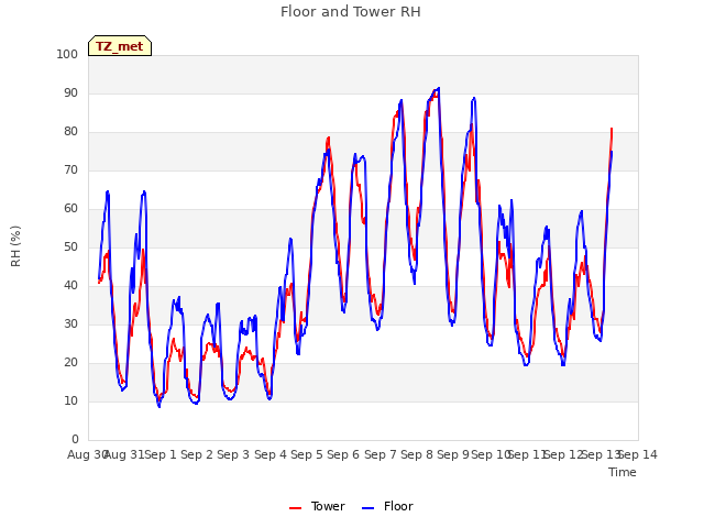 plot of Floor and Tower RH