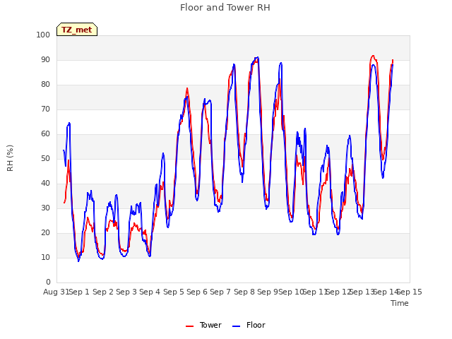 plot of Floor and Tower RH