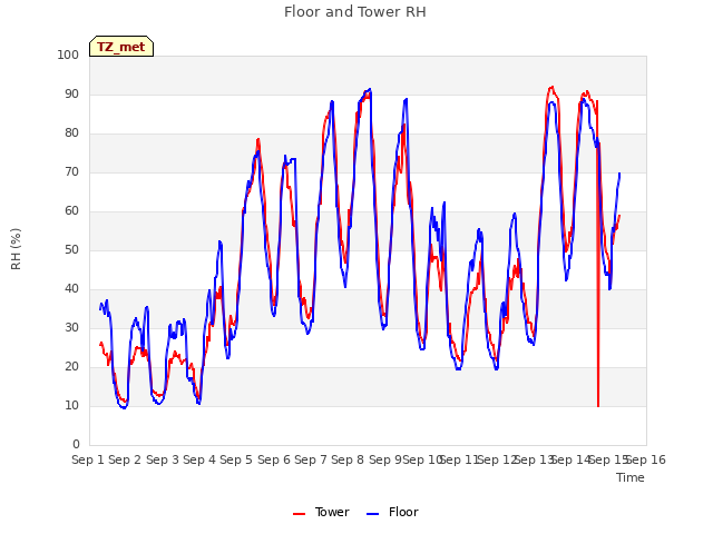 plot of Floor and Tower RH