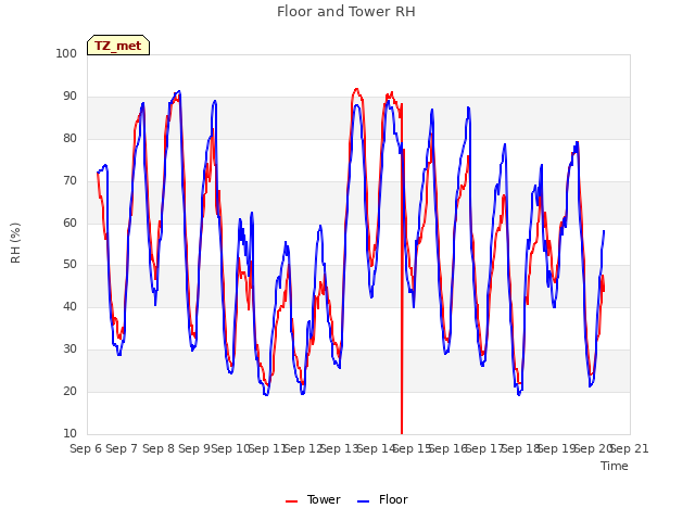 plot of Floor and Tower RH