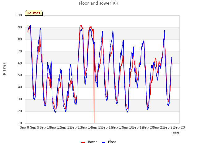 plot of Floor and Tower RH