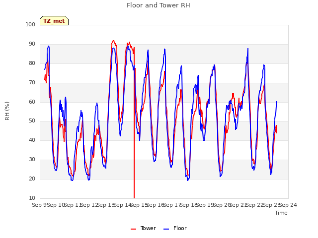 plot of Floor and Tower RH