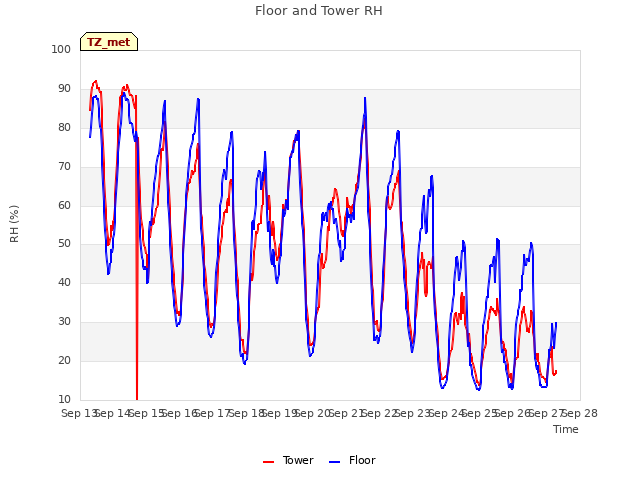 plot of Floor and Tower RH