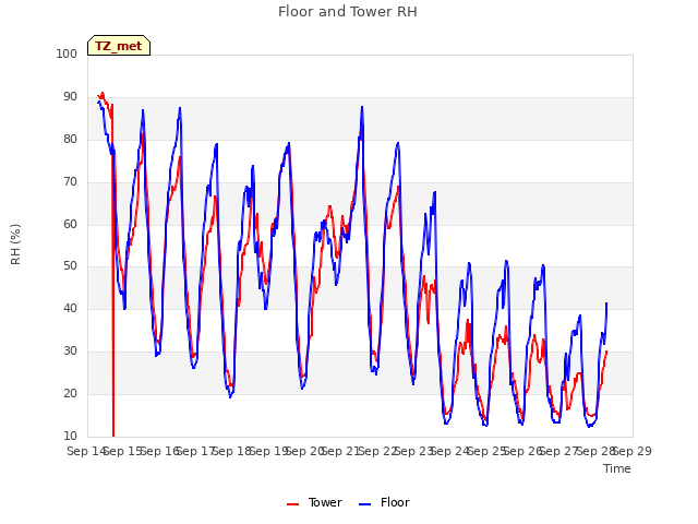 plot of Floor and Tower RH