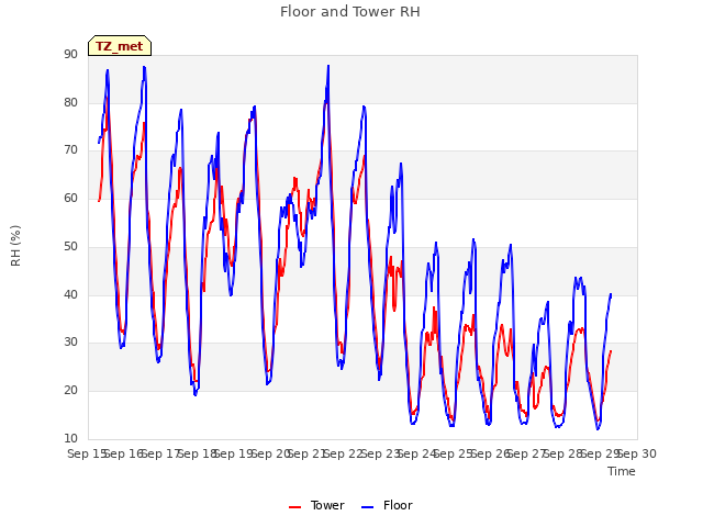 plot of Floor and Tower RH