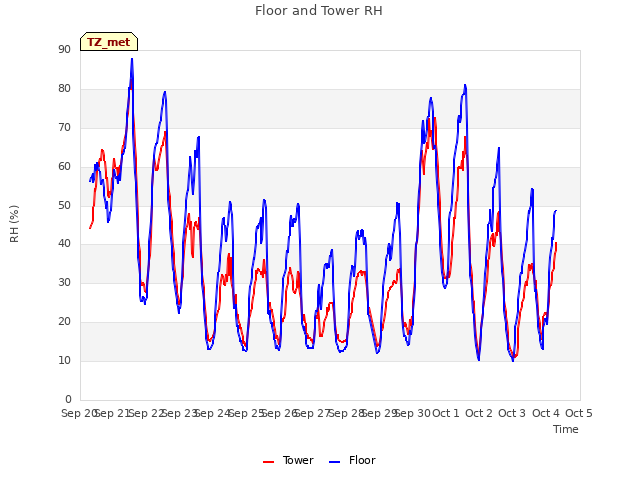 plot of Floor and Tower RH