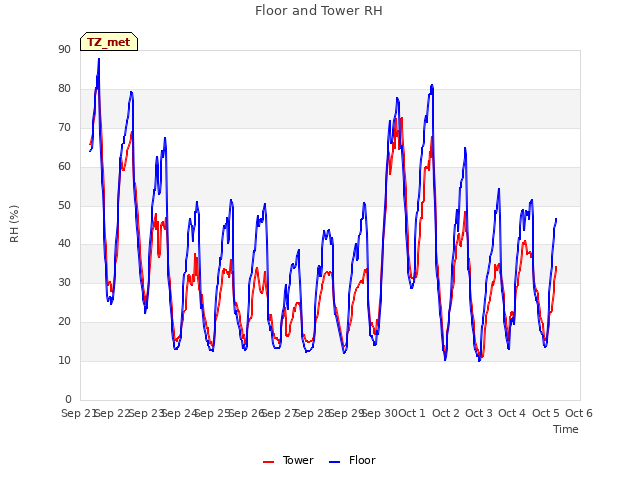 plot of Floor and Tower RH