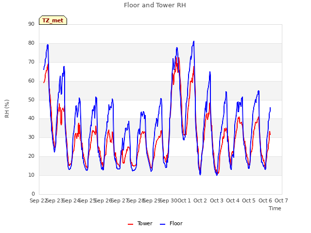 plot of Floor and Tower RH