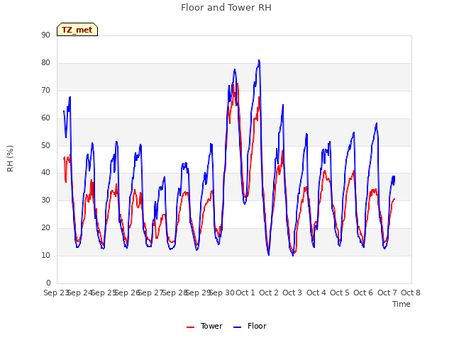 plot of Floor and Tower RH
