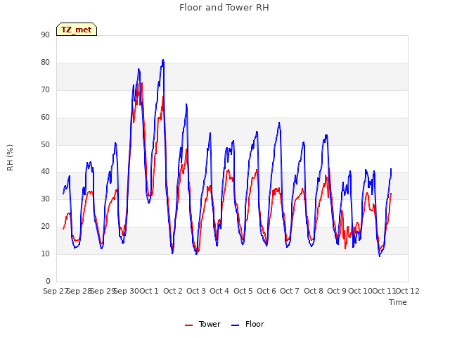 plot of Floor and Tower RH