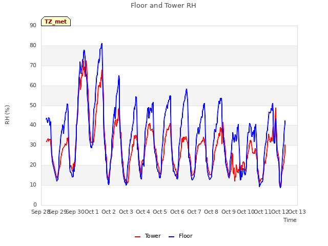 plot of Floor and Tower RH