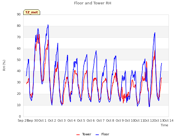 plot of Floor and Tower RH