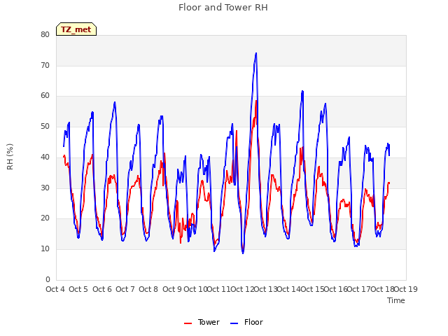 plot of Floor and Tower RH