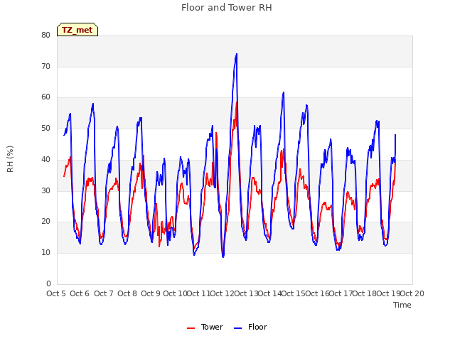 plot of Floor and Tower RH