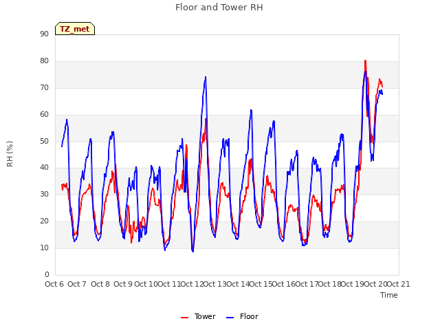 plot of Floor and Tower RH