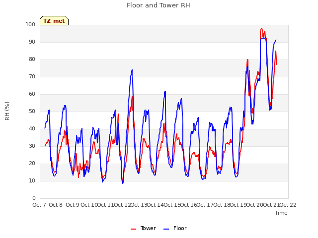 plot of Floor and Tower RH