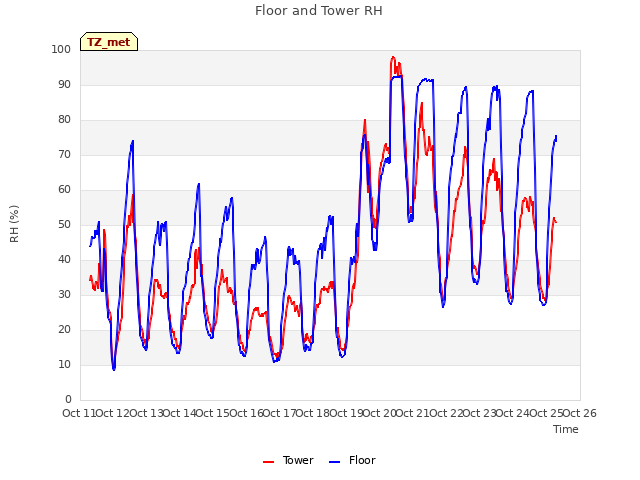 plot of Floor and Tower RH