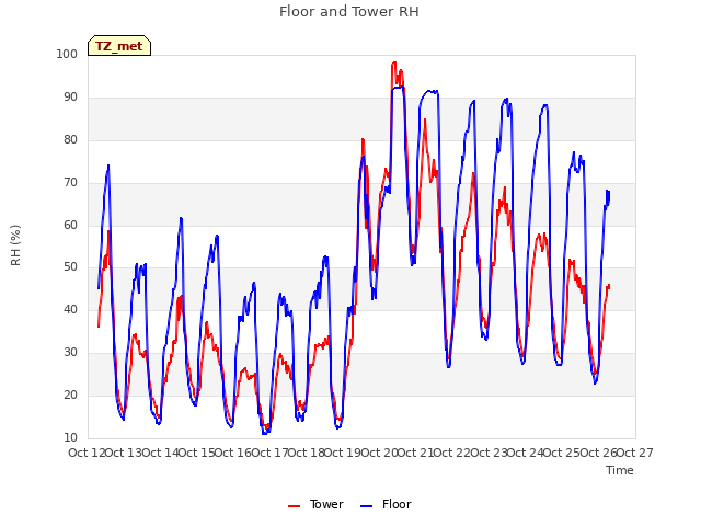 plot of Floor and Tower RH