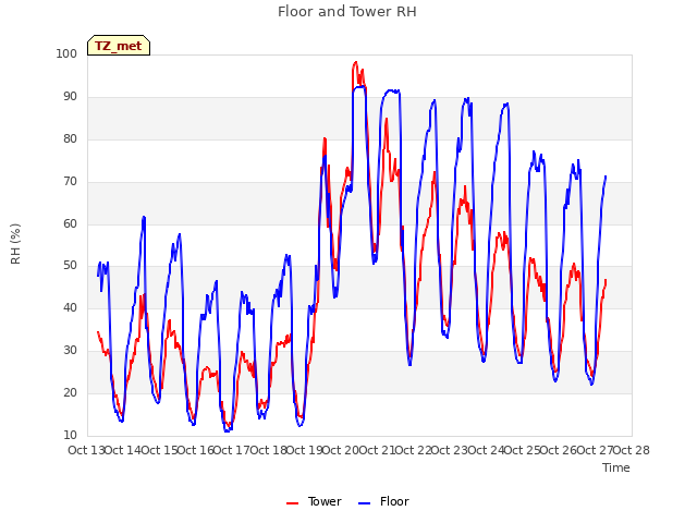 plot of Floor and Tower RH