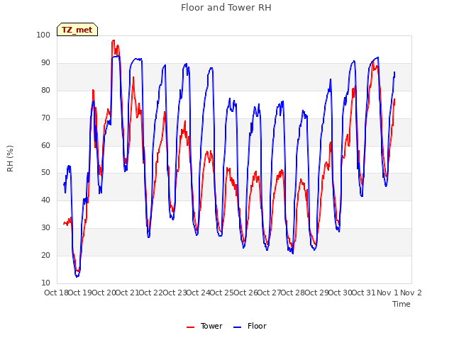 plot of Floor and Tower RH