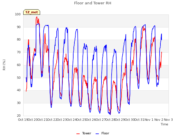 plot of Floor and Tower RH