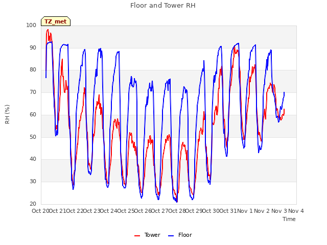 plot of Floor and Tower RH