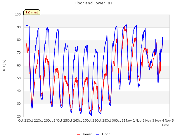 plot of Floor and Tower RH