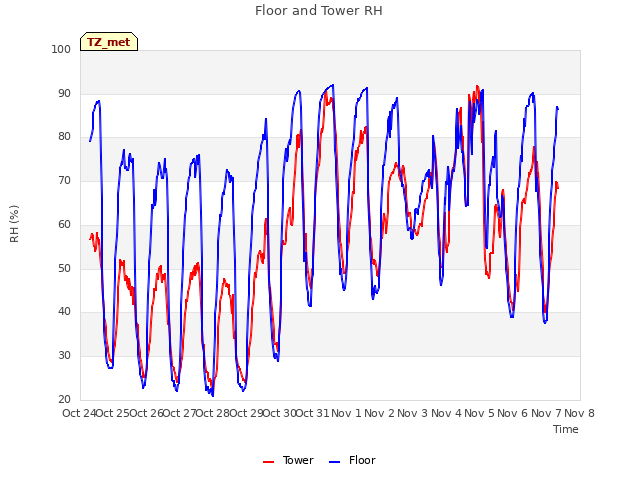 plot of Floor and Tower RH