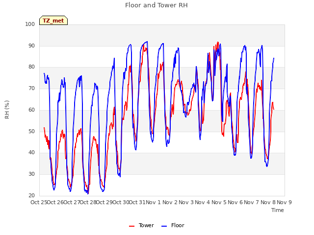 plot of Floor and Tower RH