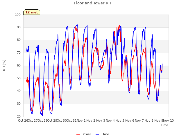 plot of Floor and Tower RH