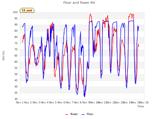 plot of Floor and Tower RH