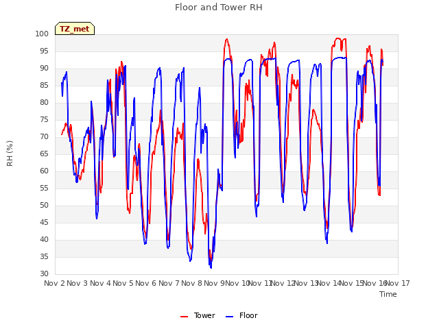 plot of Floor and Tower RH