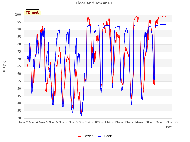 plot of Floor and Tower RH