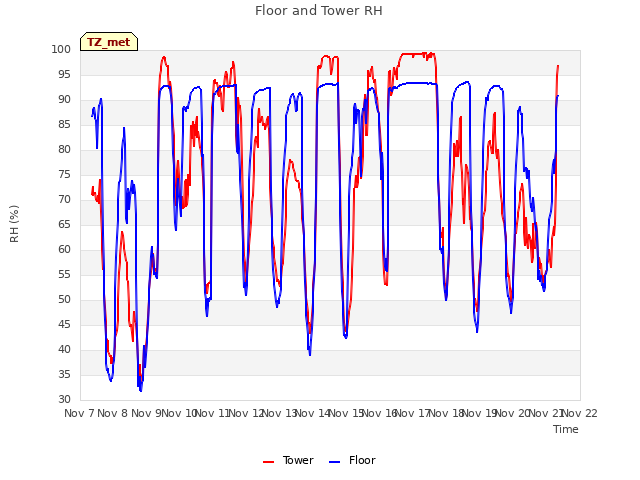 plot of Floor and Tower RH