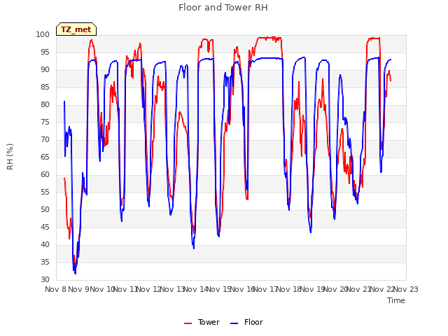 plot of Floor and Tower RH