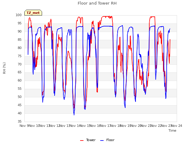 plot of Floor and Tower RH