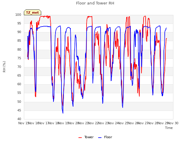 plot of Floor and Tower RH