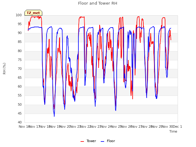 plot of Floor and Tower RH