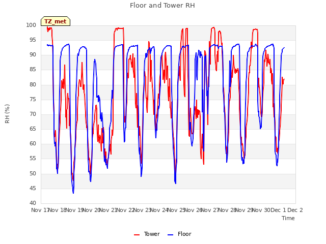 plot of Floor and Tower RH