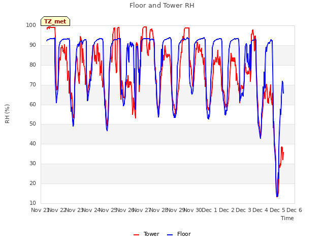 plot of Floor and Tower RH