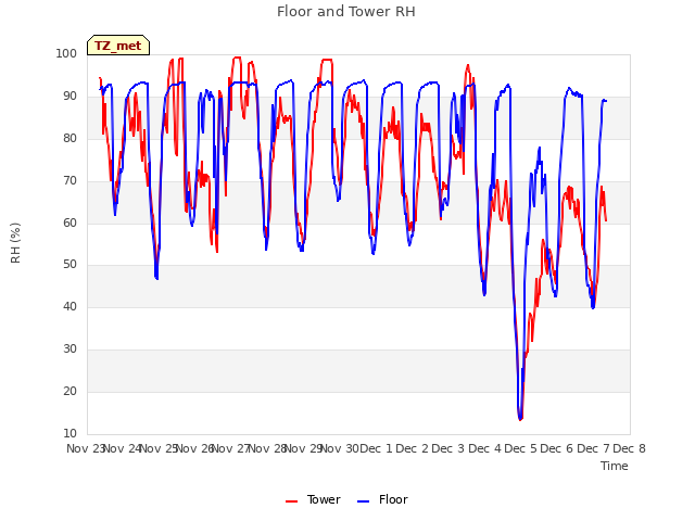 plot of Floor and Tower RH