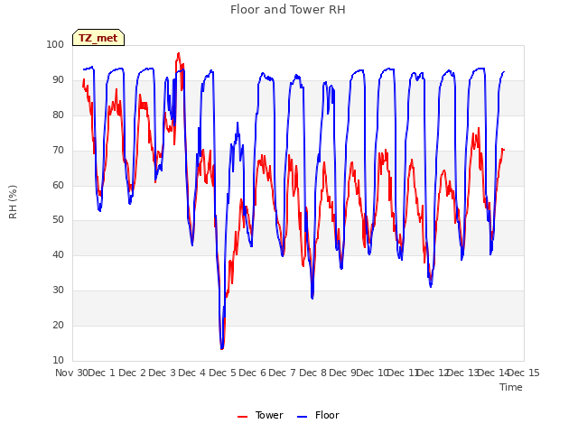 plot of Floor and Tower RH