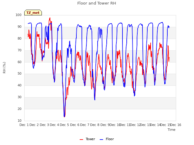 plot of Floor and Tower RH