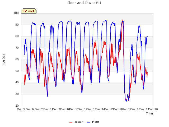 plot of Floor and Tower RH